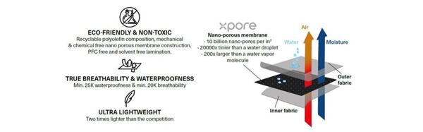 Funkční membrána oblečení PICTURE